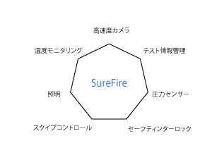 SureFire図